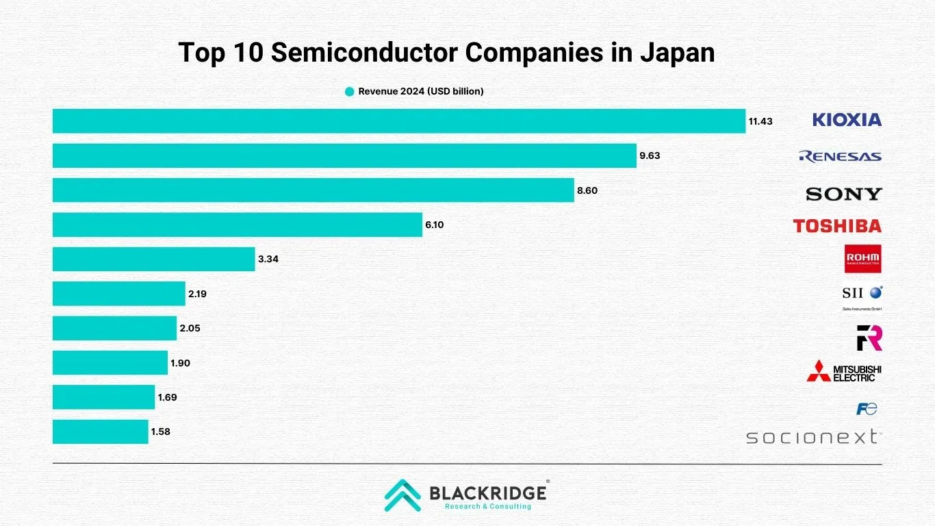 list of top largest semiconductor companies in Japan
